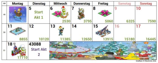 Simpsons Springfield Winter 2017 Akt 1 Preise, Tipps, Rigelianische Batterien