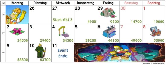 Simpsons Springfield Itchy & Scratchy Land Akt 3 Kalender, Preise, Tipps, Kettensäge