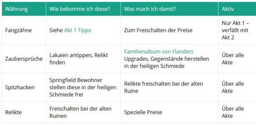 Simpsons Springfield: Alle Währungen bei Treehouse of Horror 2018 (XXIX) – Relikte, Splitzhacken, Zaubersprüche und Fangzähne